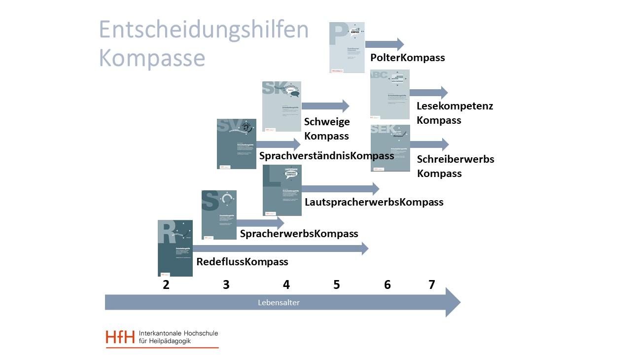 Schematische Darstellung, in welchem Lebensalter (2–7 Jahre) die Kompasse als Entscheidungshilfe dienen können.