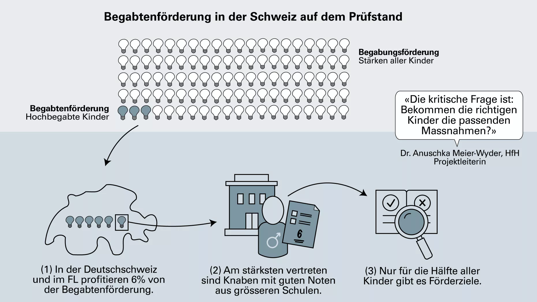 Die Grafik zeigt, dass in der Deutschschweiz 6 von 100 Kindern ein Angebot der Begabtenförderung besuchen. Am stärksten vertreten sind Knaben mit guten Noten aus grösseren Schulen. Aber nur für die Hälfte aller dieser Kinder gibt es Förderziele.