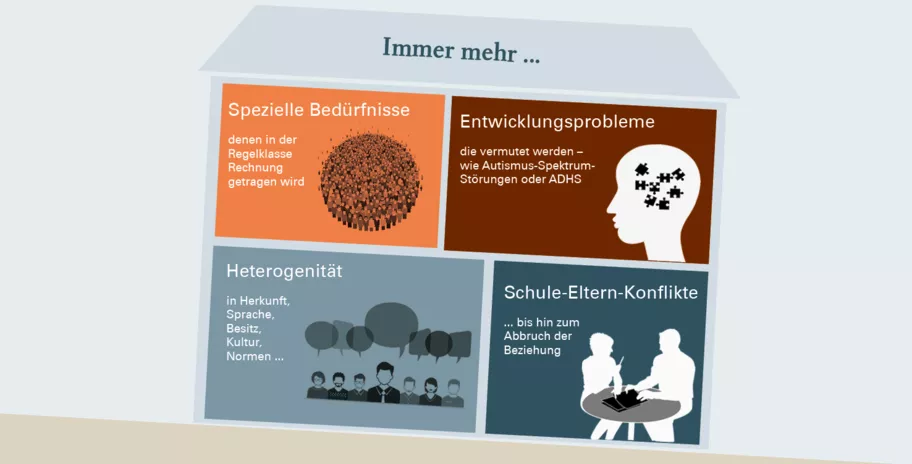 Visualisierung der zunehmenden Herausforderungen in der Schule, aufgeteilt in vier Bereiche: spezielle Bedürfnisse (denen in der Regelklasse Rechnung getragen wird), Entwicklungsprobleme (die vermutet werden - wie Autsimus-Spektrum-Störungen oder ADHS), Heterogenität (in Herkunft, Sprache, Besitz, Kultur, Normen ...) und Schule-Eltern-Konflike (.. bis hin zum Abbruch der Beziehung).