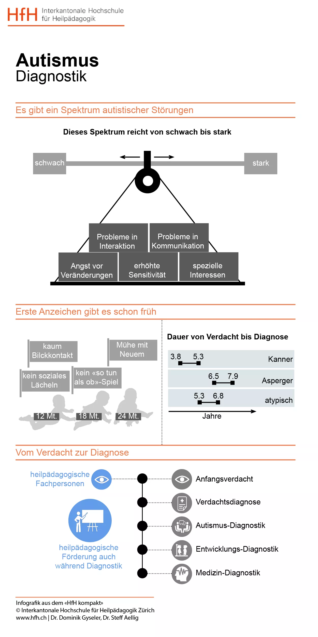 Die Grafik zeigt, dass es ein Spektrum autistischer Störungen gibt, welches von schwach bis stark reicht. Erste Anzeichen gibt es schon früh, bspw. kein Blickkontakt als Baby. Vom Verdacht zur Diagnose vergeht durchschnittlich mehr als ein Jahr. 