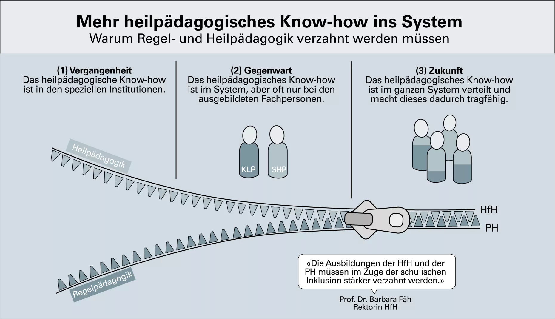 Der Titel der Grafik ist «Mehr heilpädagogisches Know-how ins System – warum Regel- und Heilpädagogik verzahnt werden müssen». Im Zentrum sieht man einen Reissverschluss, der zwei Stränge hat: oben das Know-how der Heilpädagogik und unten das Know-how der Regelpädagogik.