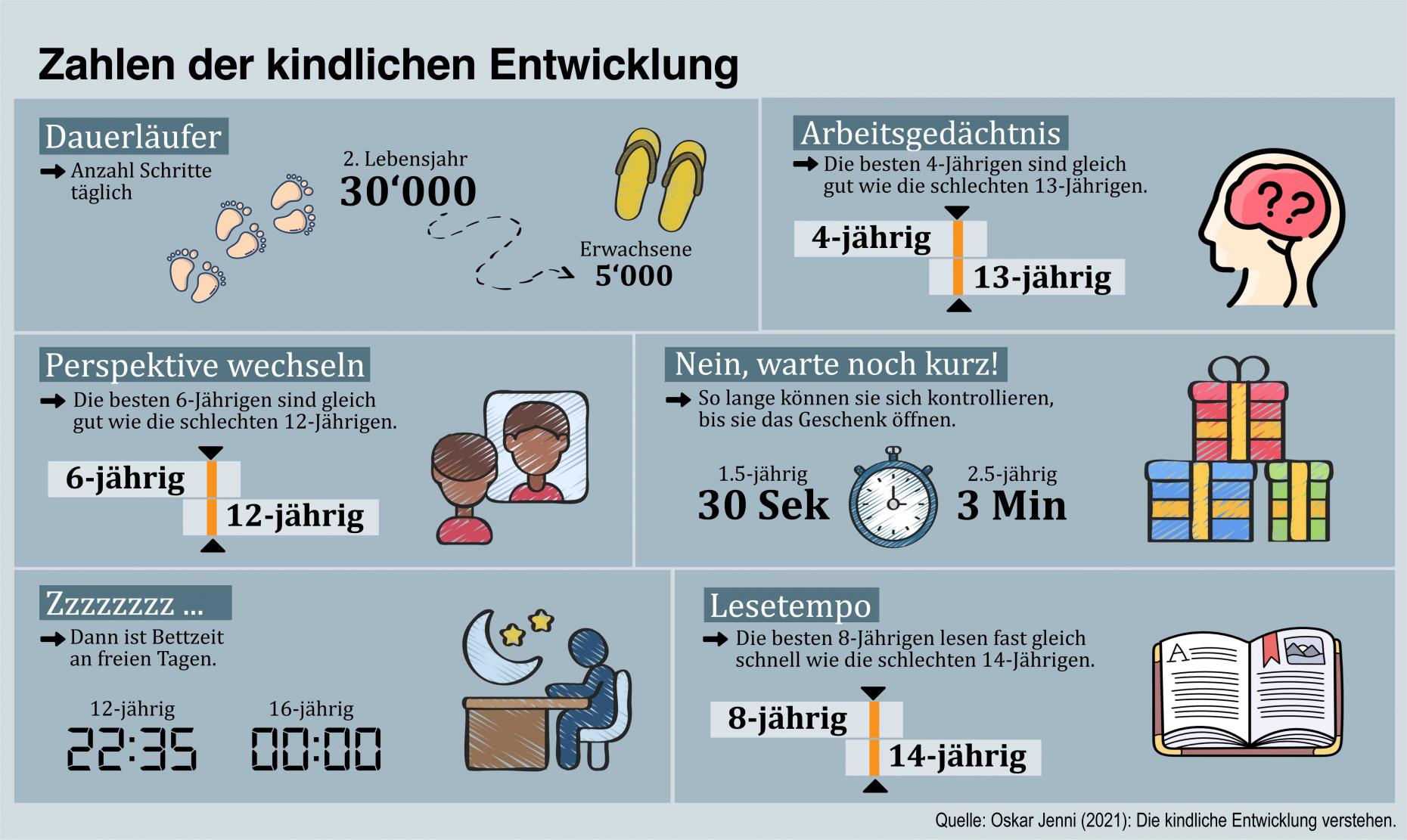 Visualisierung der Zahlen der kindlichen Entwicklung.