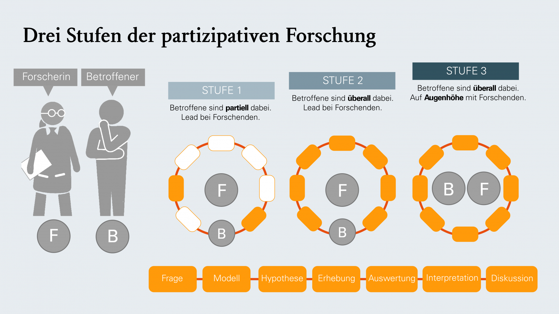 Die Grafik zeigt die drei Stufen der partizipativen Forschung: auf Stufe 1 sind die Betroffenen partiell eingebunden, auf Stufe 2 sind die Betroffenen beim ganzen Forschungsprozess dabei und auf Stufe 3 sind die Betroffenen von A bis Z dabei und es findet ein gleichberechtiger Austausch statt während dem gesamten Forschungsprozess.