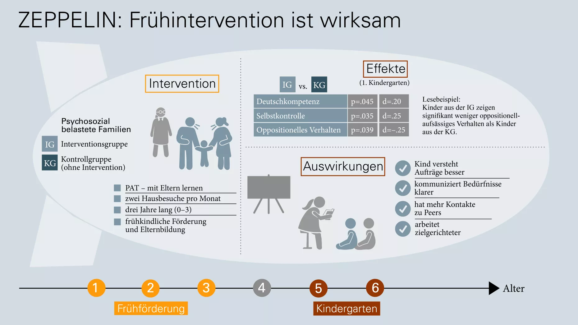 Die Grafik zeigt die Intervention, die Effekte und die Auswirkungen des Forschungsprojekts.