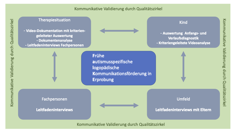 Abb. 1: Überblick Evaluation FALKE