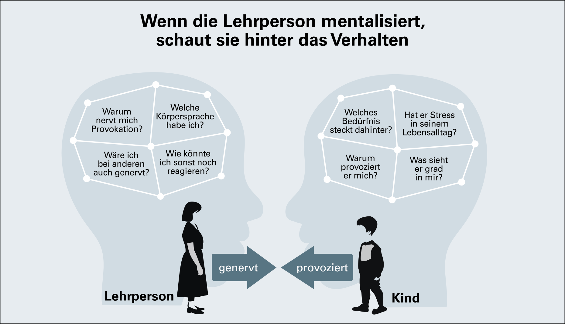 Das Bild zeigt eine genervte Lehrperson und ein Kind, das provoziert. Wenn die Lehrperson mentalisiert, fragt sie zum einen sich selber: Warum nervt mich Provokation? Welche Körpersprache habe ich? Wäre ich bei anderen Kindern auch genervt? Wie könnte ich sonst noch reagieren? Zum andern stellt sie sich aber auch Fragen zum Kind: Welches Bedürfnis steckt dahinter? Hat es Stress im Lebensalltag? Warum provoziert er mich? Was sieht er grad in mir?