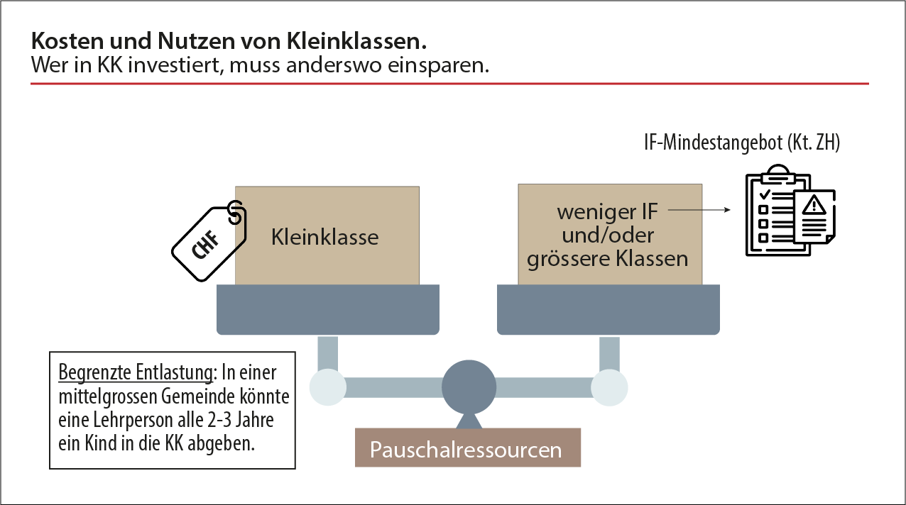 Hier sieht man eine Waage mit den Kosten und Nutzen von Kleinklassen. 