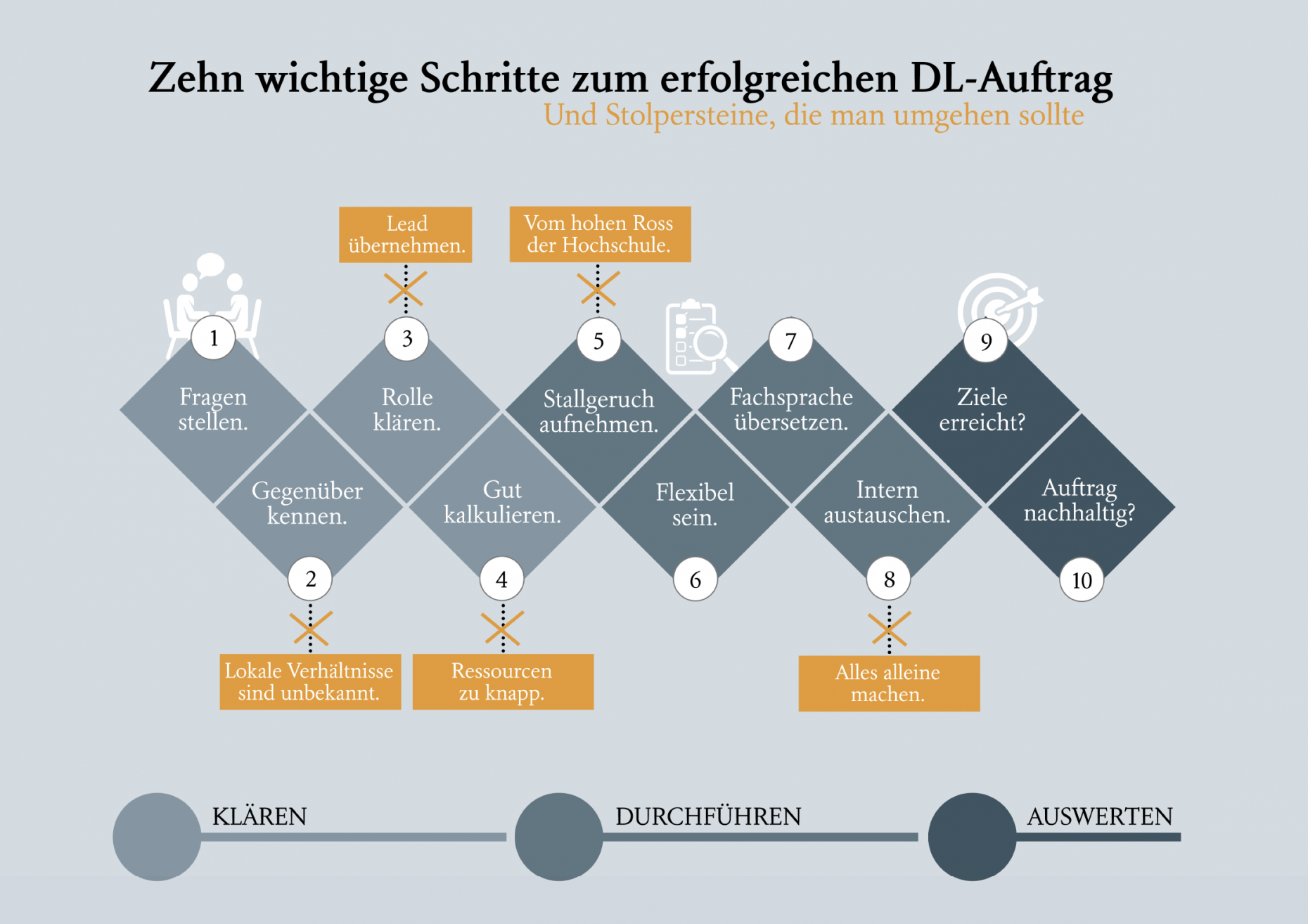 Hier sieht man die Schritte zur erfolgreichen DL