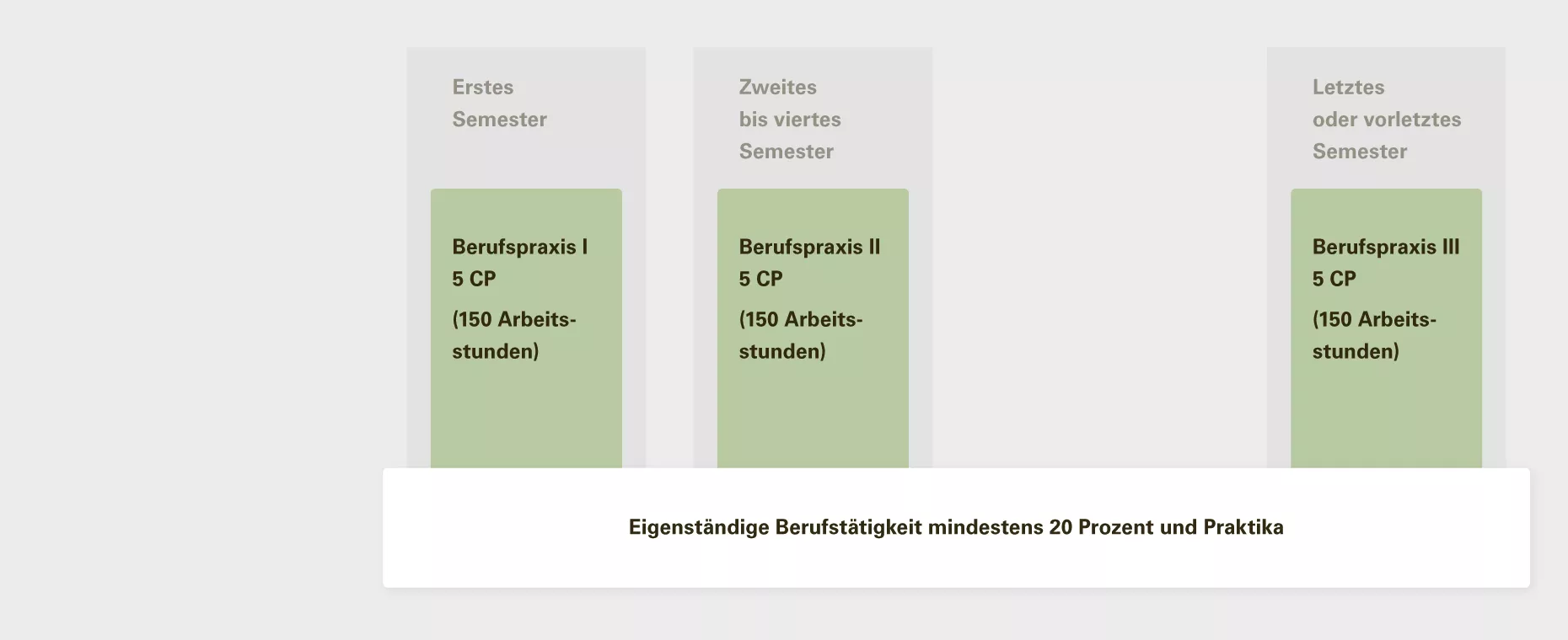 Grafische Darstellung: Anstellung von mind. 20 Prozent während des gesamten Studiums und Praktika