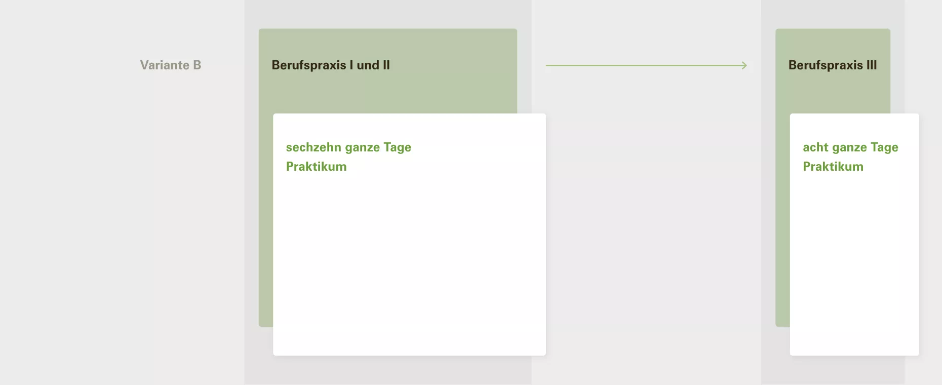 Grafische Darstellung Variante B